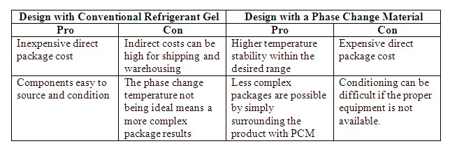 Conventional Refrigerant Gels versus Phase Change Materials Conventional Refrigerant Gels versus Phase Change Materials