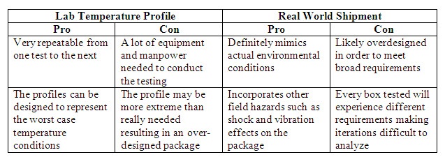 Lab Temperature Profile Testing versus Real World Shipment.jpg