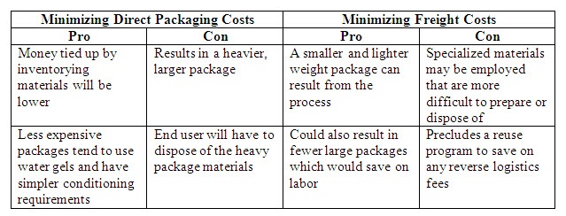 Minimizing Direct Packaging Costs versus Freight Costs.jpg Minimizing Direct Packaging Costs versus Freight Costs.jpg