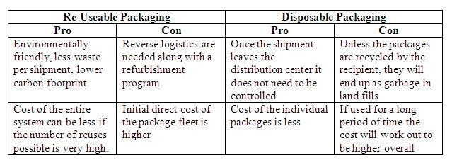 Re-Usable versus Disposable Packaging.jpg