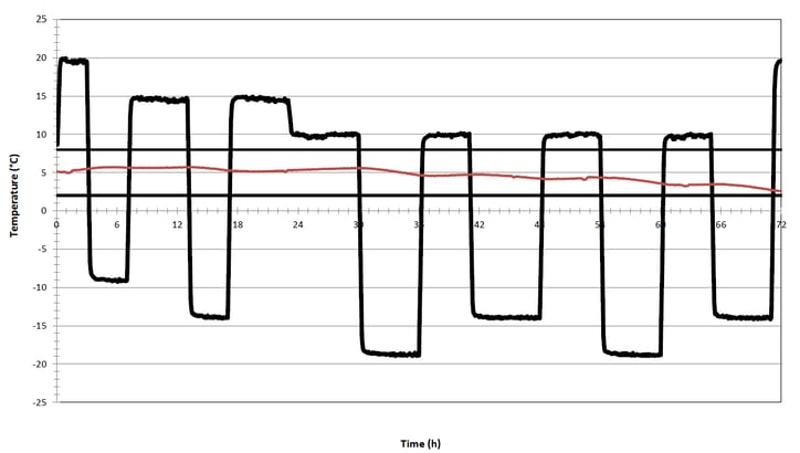 temperature profile